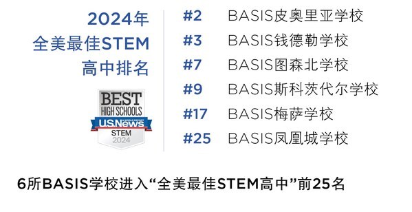 再登榜首，BASIS學校拿下