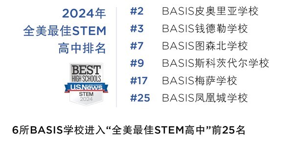 再登榜首，BASIS学校拿下