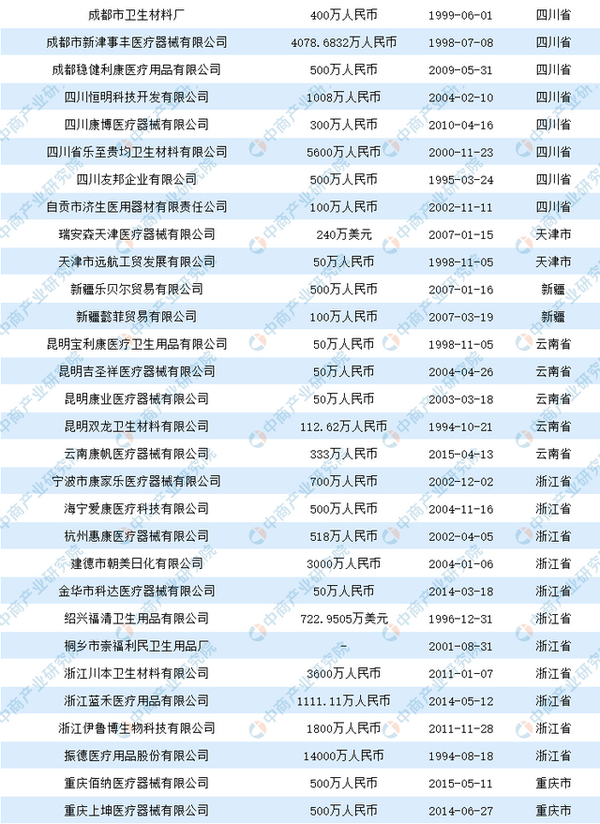 2020中国医用口罩生产企业盘点（附名单）