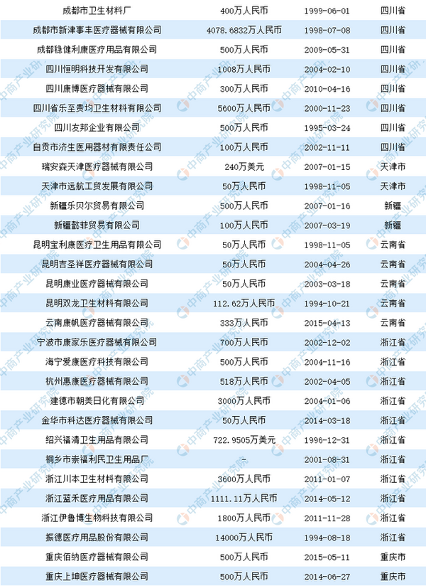 2020中國醫用口罩生產企業盤點（附名單）