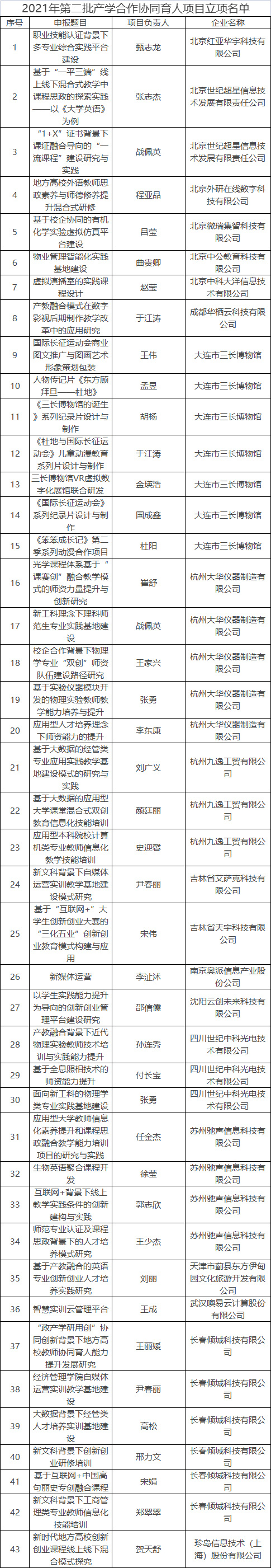 通化師范學院獲批教育部高等教育司產學合作協同育人項目43項