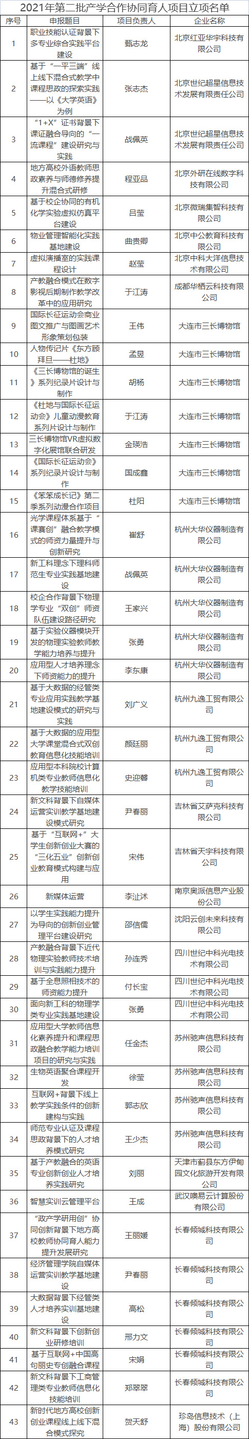 通化师范学院获批教育部高等教育司产学合作协同育人项目43项