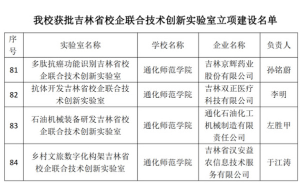 通化師范學院成功獲批4個吉林省校企聯合技術創新實驗室