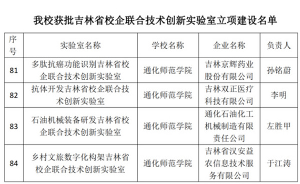 通化师范学院成功获批4个吉林省校企联合技术创新实验室