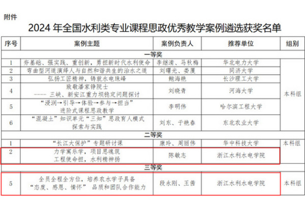 喜报！浙江水利水电学院2个案例获2024年全国水利类专业课程思政优秀案例