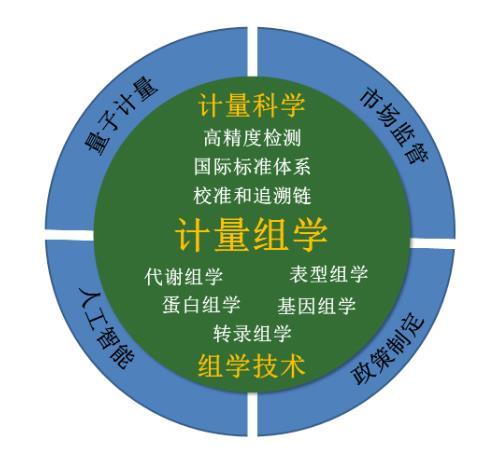 中国计量大学首次提出“计量组学”概念