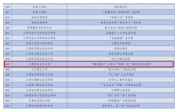 江西职业技术大学学生宣讲团成功入选2025全国大学生“两弹一星”精神宣讲团