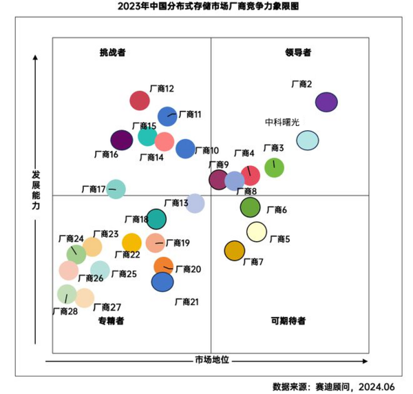 AI、教育市场排名第一，曙光存储强势占据分布式存储领导者象限