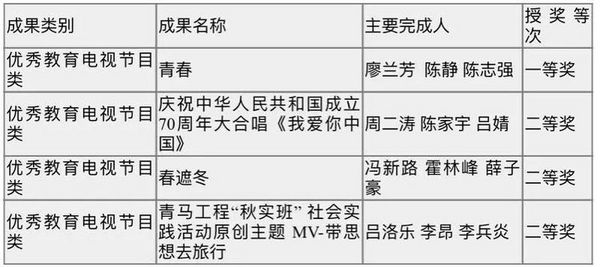 鄭州財經學院榮獲4項河南省教育信息化優秀成果獎