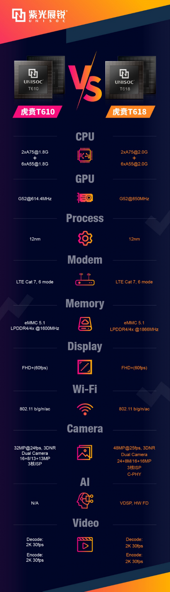 主攻中端！紫光展銳虎賁T618 VS 虎賁T610