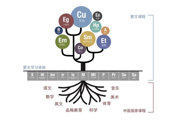 爱文深圳校区宣布将按计划开设小学至高中一贯制学校