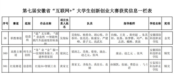 安徽国防科技职业学院喜获第七届中国国际“互联网+”大学生创新创业大赛安徽省赛一金两铜