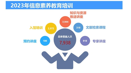 2023年北京服装学院图书馆年度数据发布