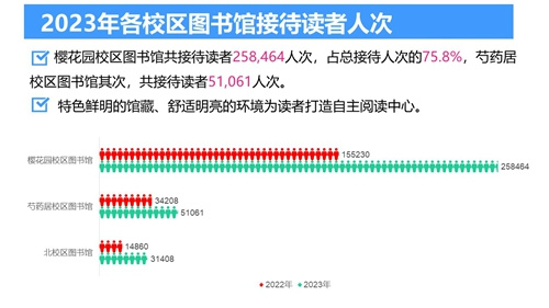 2023年北京服装学院图书馆年度数据发布