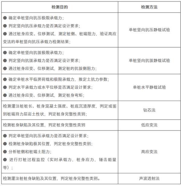 你與基樁檢測專家只差這30個問題