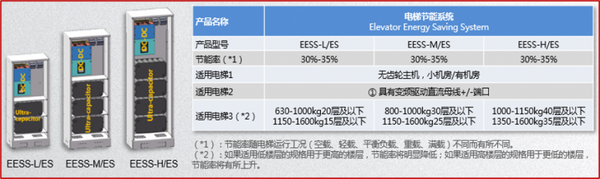 創新蝶變 智領未來-----萊茵新能源電梯正式發布