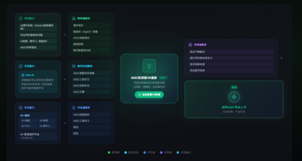高校AIGC能力图谱方案：从教学赋能到就业创业的完整路径