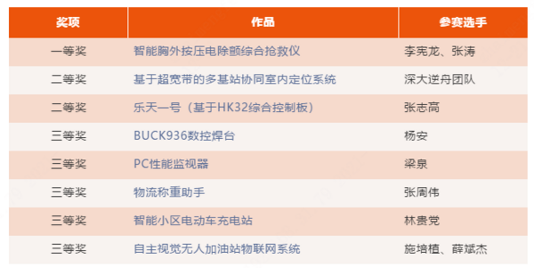 3萬元“航順HK32MCU杯”第六屆立創電賽得主揭曉！