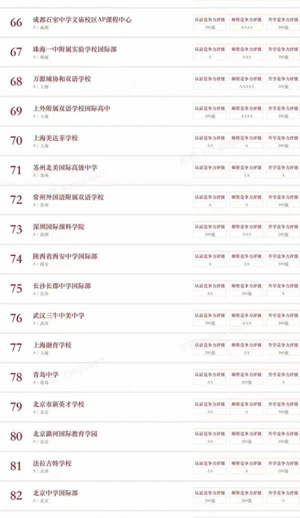 北上深名校匯聚，京領2022中國國際學校競爭力榜單正式發布
