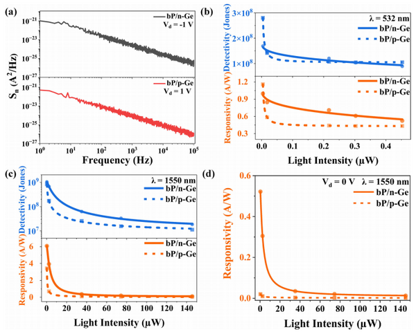 黑磷/锗异质结器件带有偏振光敏感性的光探测器介绍