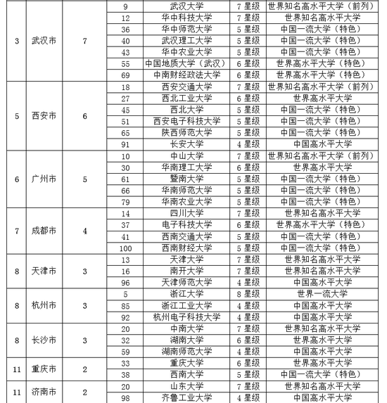 2019中国各城市百强大学排行榜