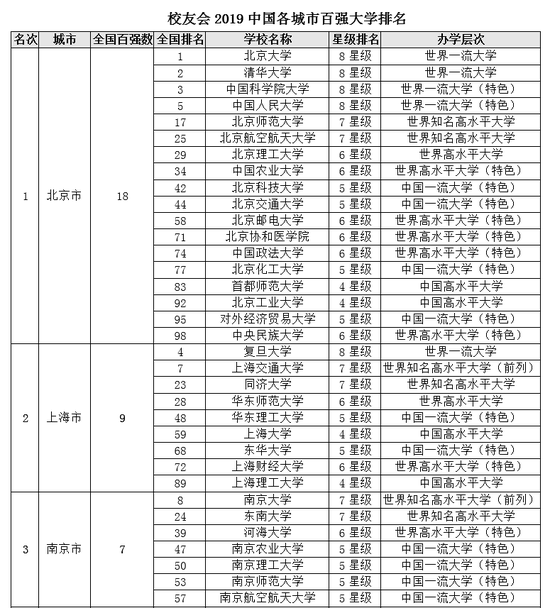 2019中国各城市百强大学排行榜