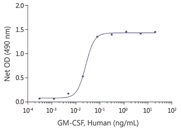 Cytokines 細胞因子產品說明 | MedChemExpress