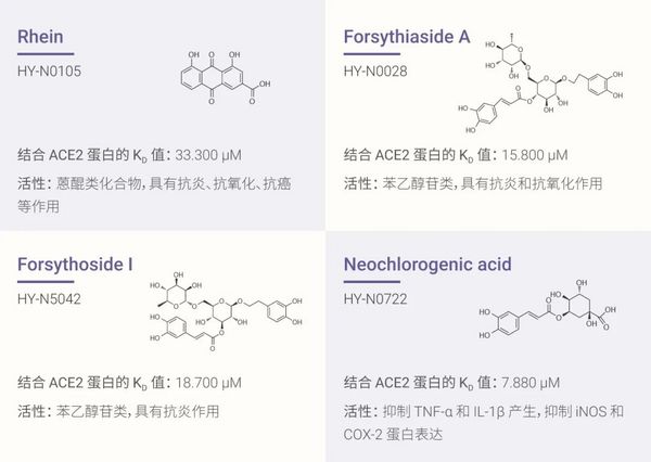 天然产物在新冠中的应用潜力 | MedChemExpress