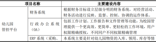 幼兒園運營一體化解決方案項目商業計劃書