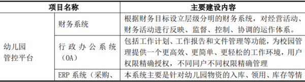 幼儿园运营一体化解决方案项目商业计划书