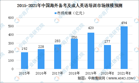 华尔街英语宣布即将破产？2021年中国教育行业大数据分析（图）