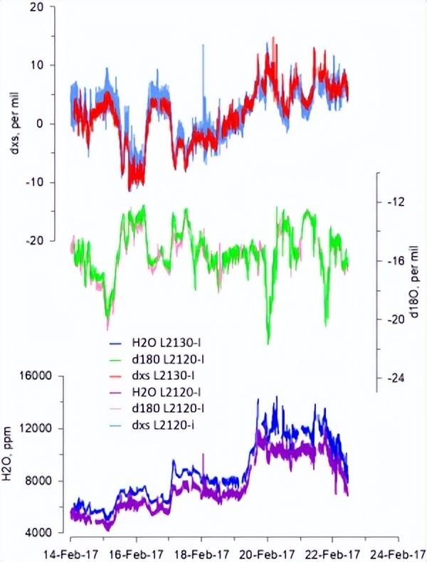 监测南极水蒸汽、降水和积雪表面的同位素组成