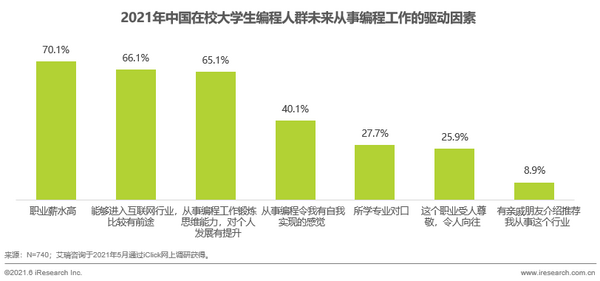 在校大學生乘上科技強國之風，編程行業迎來發展新機遇