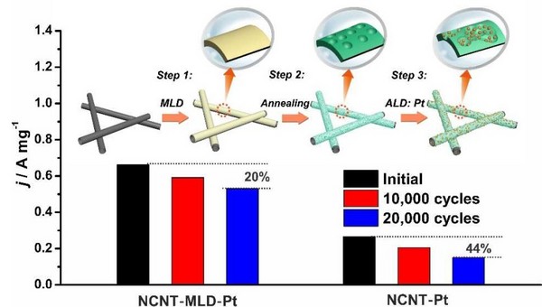 Nano Energy：分子層沉積技術助力鉑基催化劑性能提升