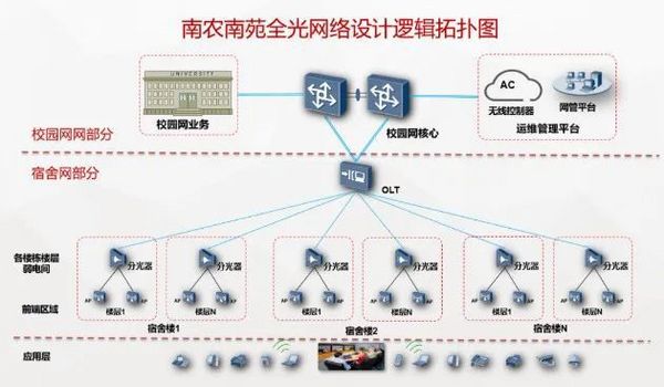 一张全光网照亮智慧校园的信息高速路