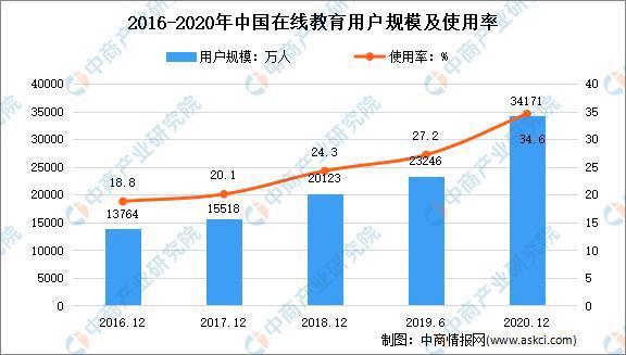 2021年中國在線教育行業市場現狀及發展趨勢預測分析