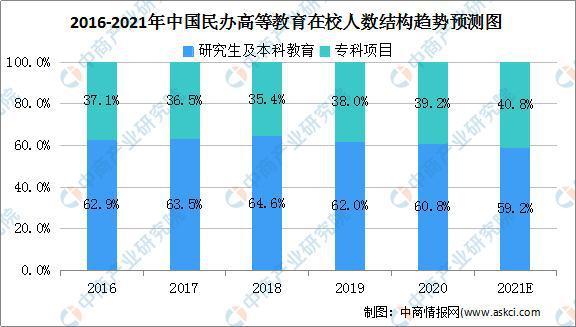 2021年中国民办高等教育行业的市场规模及发展前景预测分析