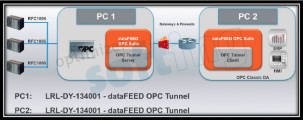 Softing OPC Tunnel-連接不同的OPC世界