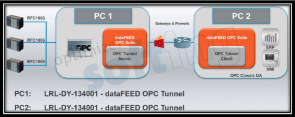 Softing OPC Tunnel-连接不同的OPC世界