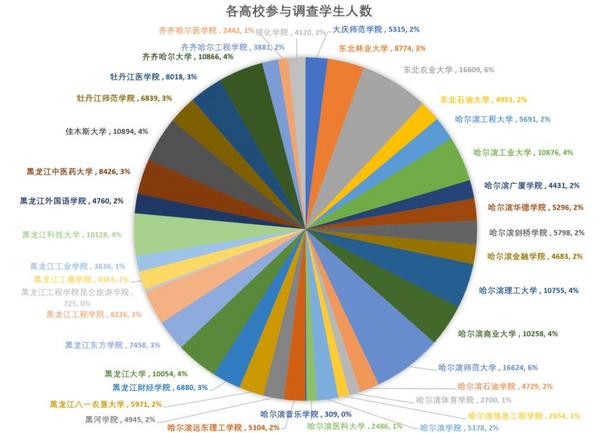 黑龙江省高校27万师生疫情期间在线教学大数据出炉