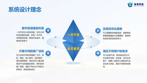 三維可視化預招商和運維管理系統解決方案