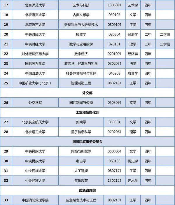 在京高校新增哪些專業？來看教育部最新專業備案和審批結果！