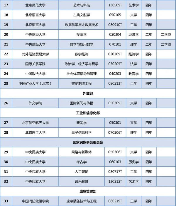 在京高校新增哪些专业？来看教育部最新专业备案和审批结果！