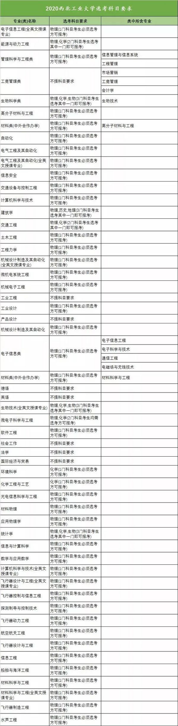 新高考收藏向!18省958高校选科要求大汇总