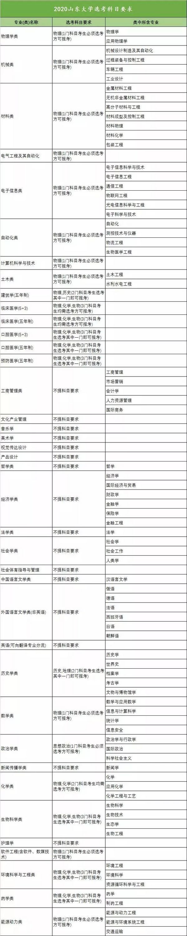 新高考收藏向!18省958高校选科要求大汇总