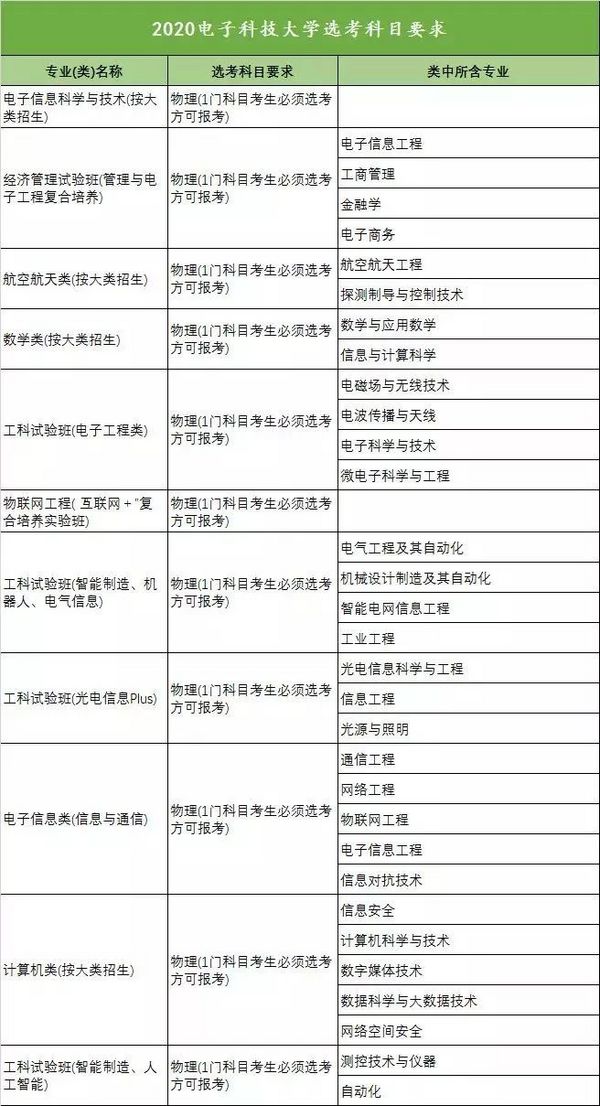 新高考收藏向!18省958高校选科要求大汇总