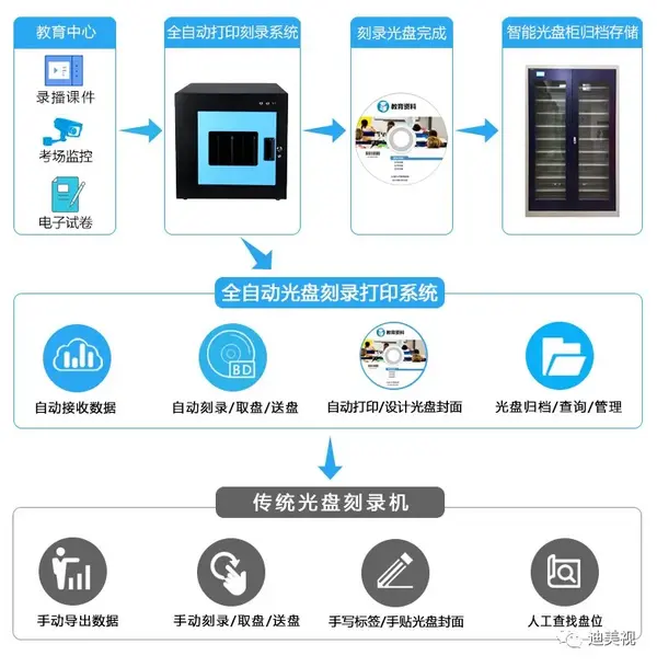 教育行业视频录播光盘刻录归档方案