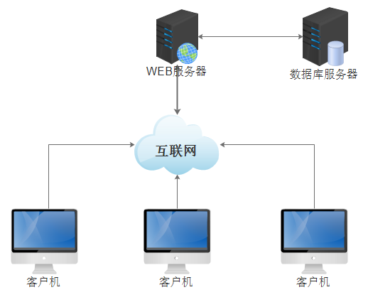 宙思科技科普课堂 | 什么是B/S架构和C/S架构？