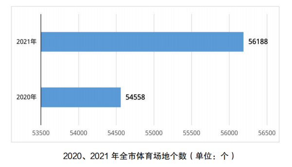 健身去哪兒？2021年上海市健身設施建設補短板評估報告出爐