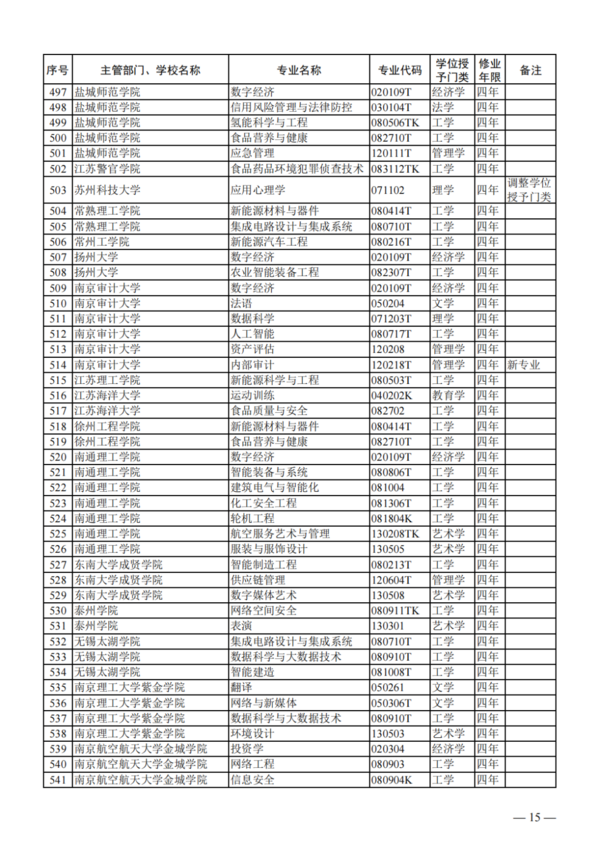 教育部公布2023年度普通高校本科专业备案和审批结果